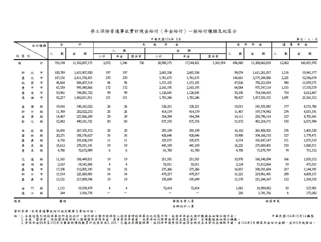 勞工保險普通事故實計現金給付（年金給付）－按給付種類及地區分第1頁圖表